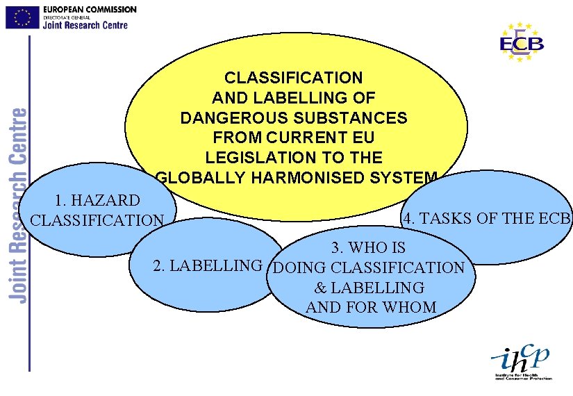 CLASSIFICATION AND LABELLING OF DANGEROUS SUBSTANCES FROM CURRENT EU LEGISLATION TO THE GLOBALLY HARMONISED
