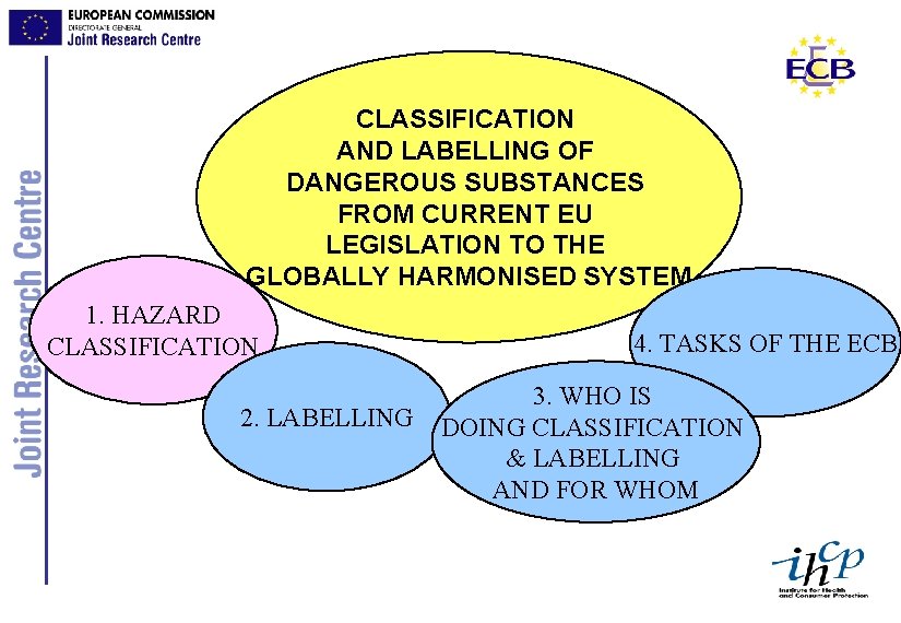 CLASSIFICATION AND LABELLING OF DANGEROUS SUBSTANCES FROM CURRENT EU LEGISLATION TO THE GLOBALLY HARMONISED