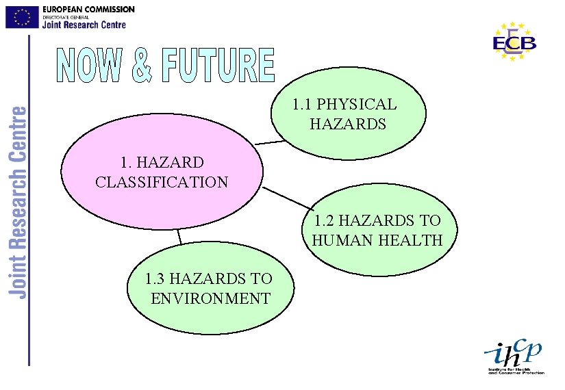 1. 1 PHYSICAL HAZARDS 1. HAZARD CLASSIFICATION 1. 2 HAZARDS TO HUMAN HEALTH 1.