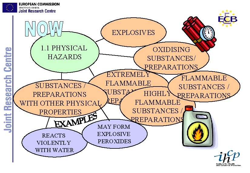 EXPLOSIVES 1. 1 PHYSICAL HAZARDS OXIDISING SUBSTANCES/ PREPARATIONS EXTREMELY FLAMMABLE SUBSTANCES / HIGHLY PREPARATIONS