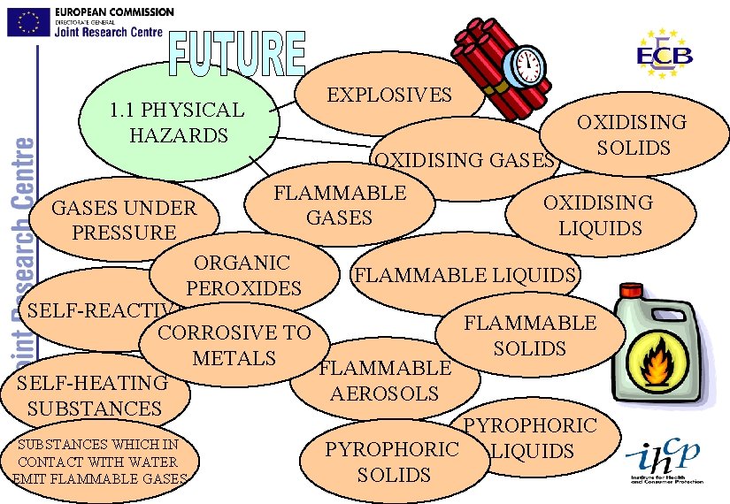 1. 1 PHYSICAL HAZARDS EXPLOSIVES OXIDISING GASES FLAMMABLE GASES OXIDISING SOLIDS OXIDISING GASES UNDER
