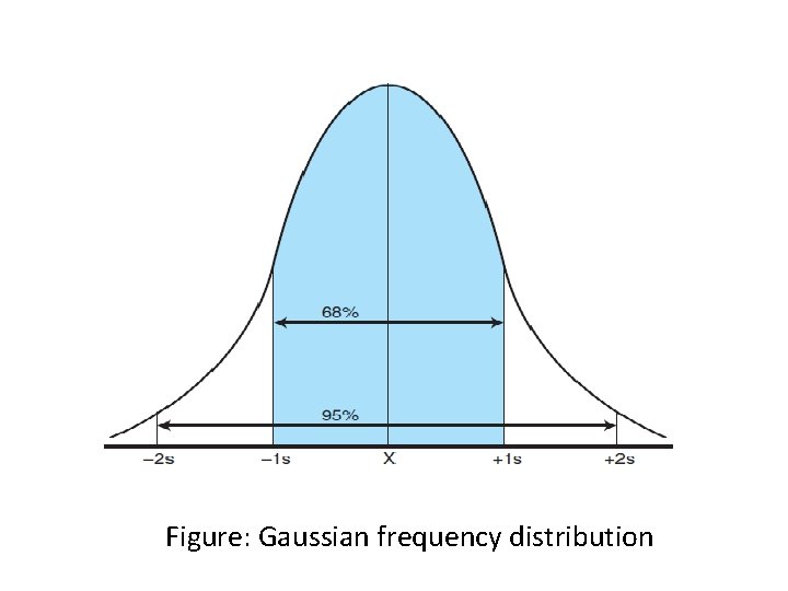 Figure: Gaussian frequency distribution 