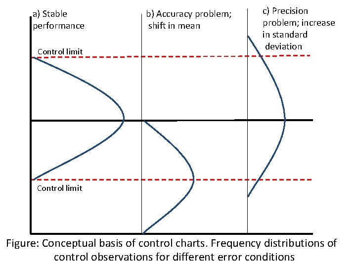 a) Stable performance Control limit b) Accuracy problem; shift in mean c) Precision problem;