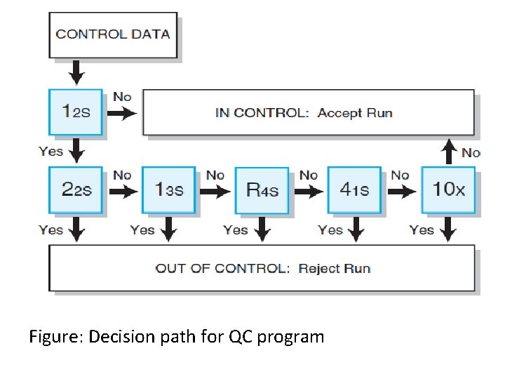 Figure: Decision path for QC program 