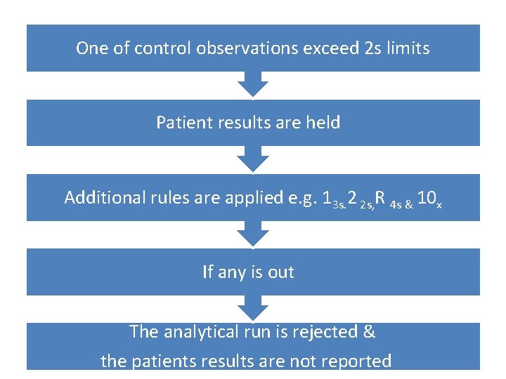 One of control observations exceed 2 s limits Patient results are held Additional rules