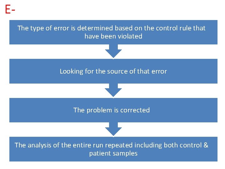 EThe type of error is determined based on the control rule that have been