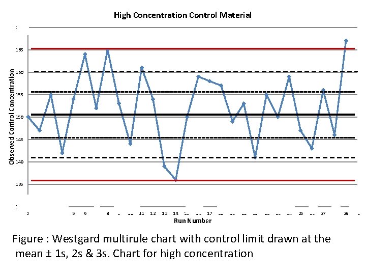 High Concentration Control Material 170 Observed Control Concentration 165 160 155 150 145 140