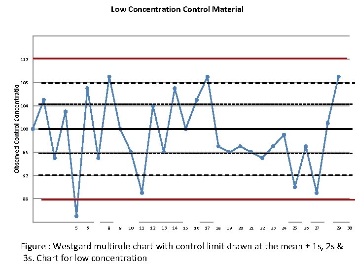 Low Concentration Control Material 116 Observed Control Concentratio 112 108 104 100 96 92