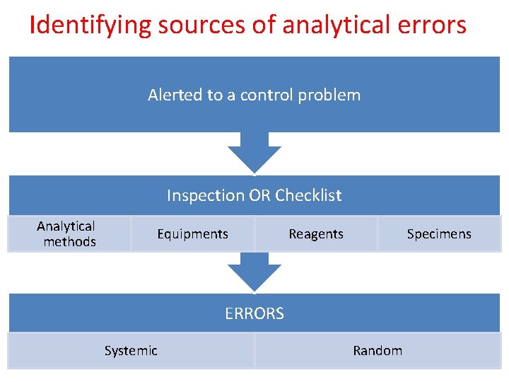 Identifying sources of analytical errors Alerted to a control problem Inspection OR Checklist Analytical