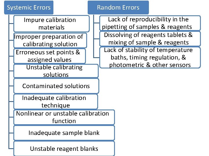 Systemic Errors Random Errors Impure calibration materials Improper preparation of calibrating solution Erroneous set