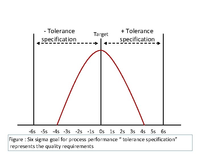 - Tolerance specification Target + Tolerance specification -6 s -5 s -4 s -3