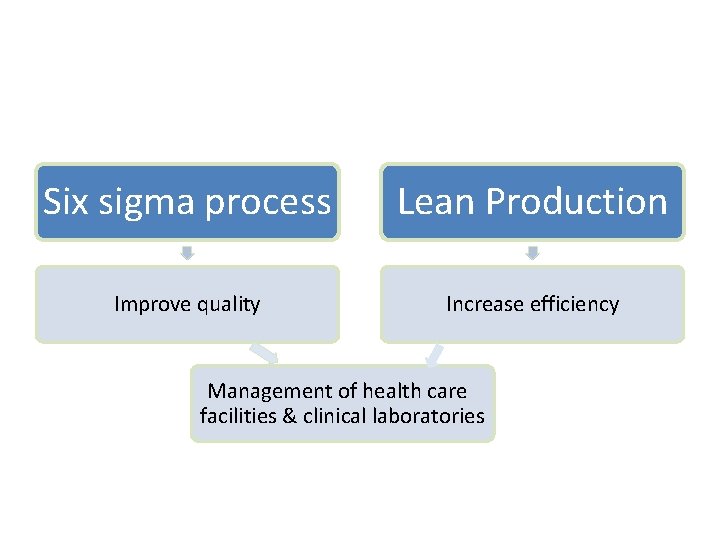 Six sigma process Lean Production Improve quality Increase efficiency Management of health care facilities