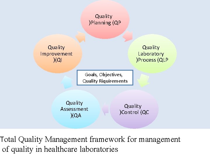 Quality )Planning (QP Quality Improvement )(QI Quality Laboratory )Process (QLP Goals, Objectives, Quality Riquirements