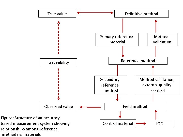 True value Definitive method Primary reference material Reference method traceability Method validation, external quality