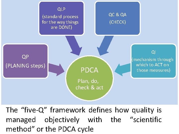 QLP QC & QA (standard process for the way things are DONE) (CHECK) QI
