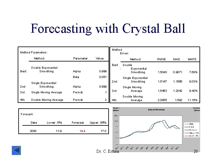 Forecasting with Crystal Ball Method Errors: Method Parameters: Method Best: 2 nd: Single Exponential