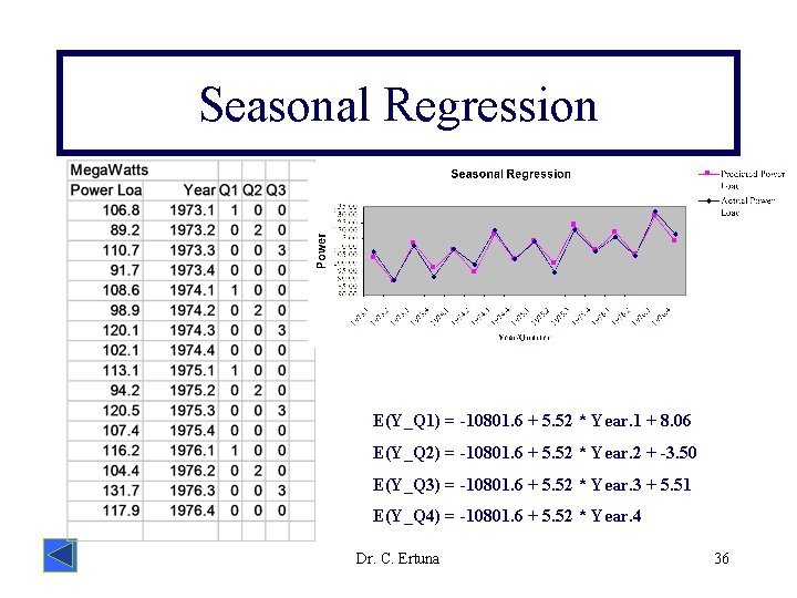 Seasonal Regression E(Y_Q 1) = -10801. 6 + 5. 52 * Year. 1 +
