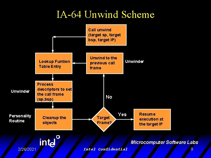 IA-64 Unwind Scheme Call unwind (target sp, target bsp, target IP) Lookup Funtion Table