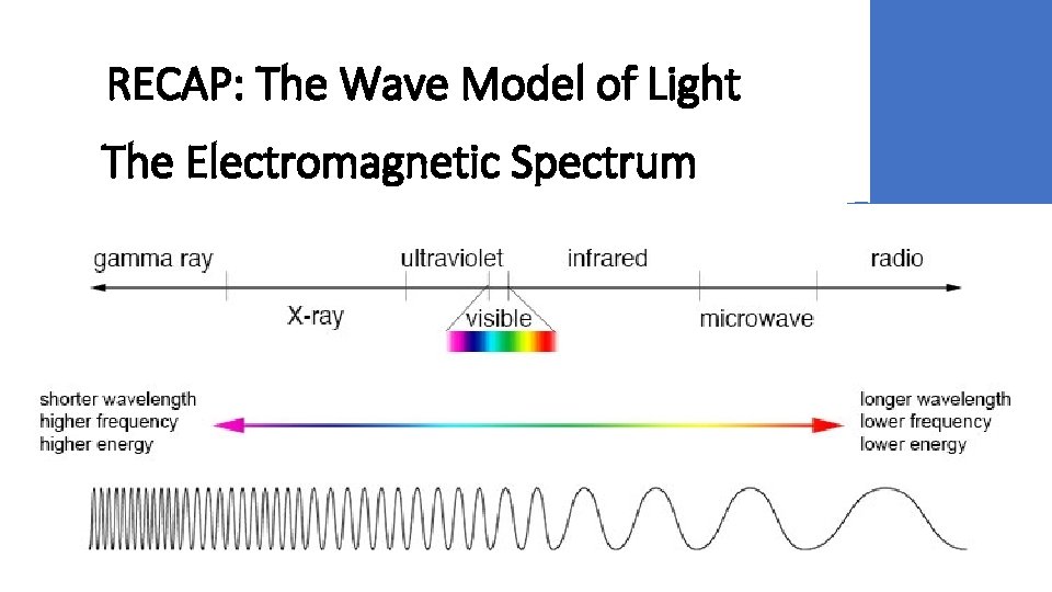 RECAP: The Wave Model of Light The Electromagnetic Spectrum 