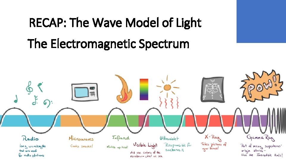 RECAP: The Wave Model of Light The Electromagnetic Spectrum 