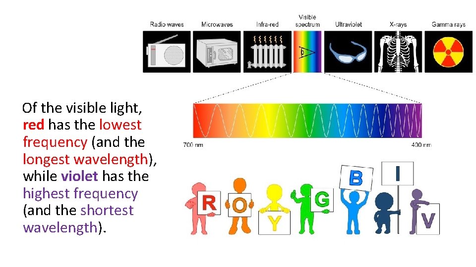 Of the visible light, red has the lowest frequency (and the longest wavelength), while Of the visible light, red has the lowest frequency (and the longest wavelength), while