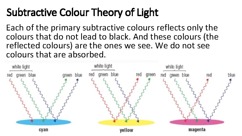 Subtractive Colour Theory of Light Each of the primary subtractive colours reflects only the