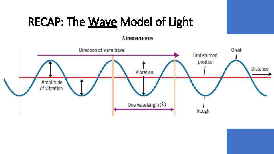 RECAP: The Wave Model of Light 