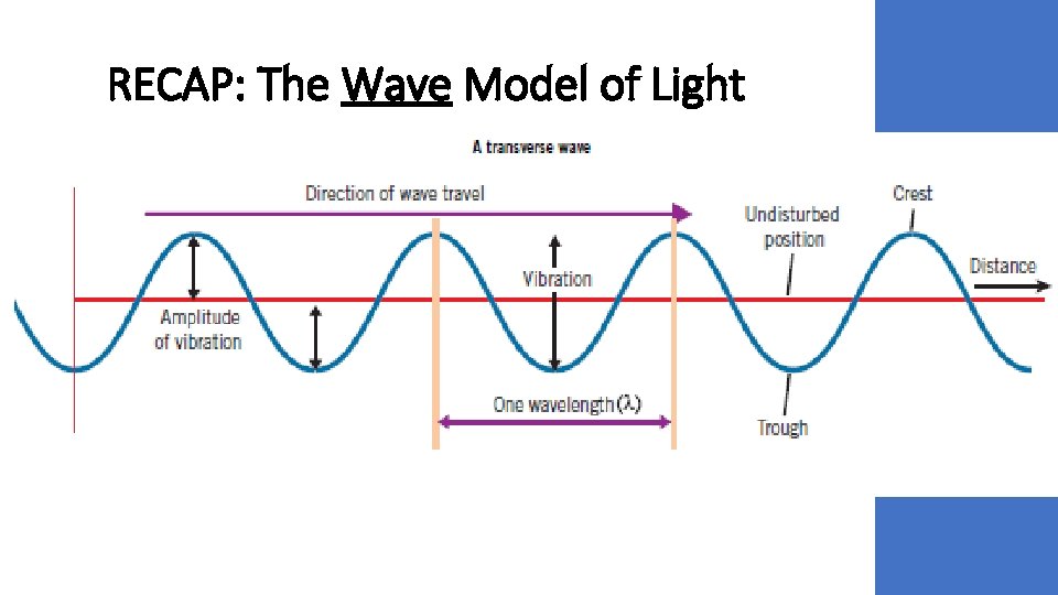 RECAP: The Wave Model of Light RECAP: The Wave Model of Light