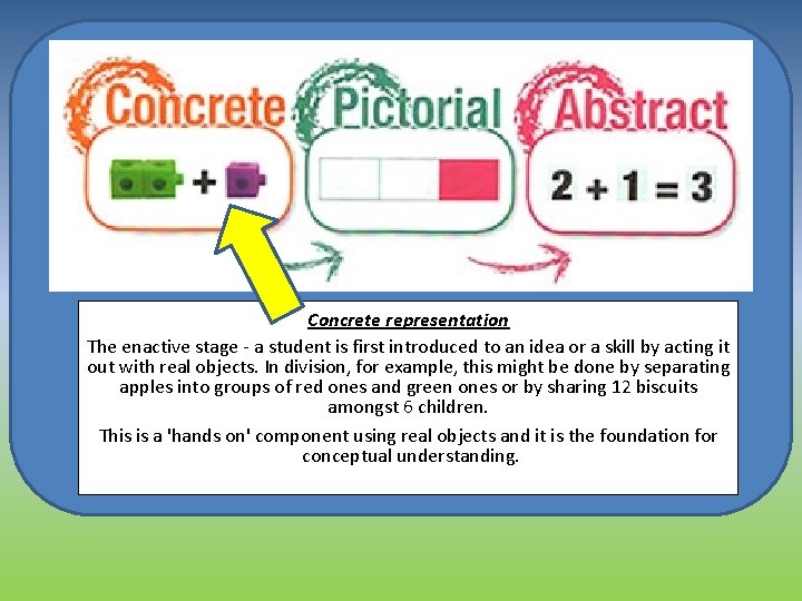 Concrete representation The enactive stage - a student is first introduced to an idea