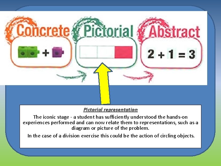 Pictorial representation The iconic stage - a student has sufficiently understood the hands-on experiences