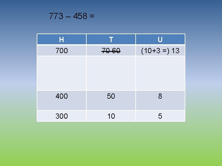 773 – 458 = H 700 T 70 60 U (10+3 =) 13 400