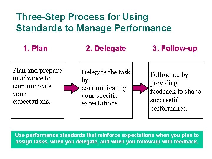Three-Step Process for Using Standards to Manage Performance 1. Plan and prepare in advance