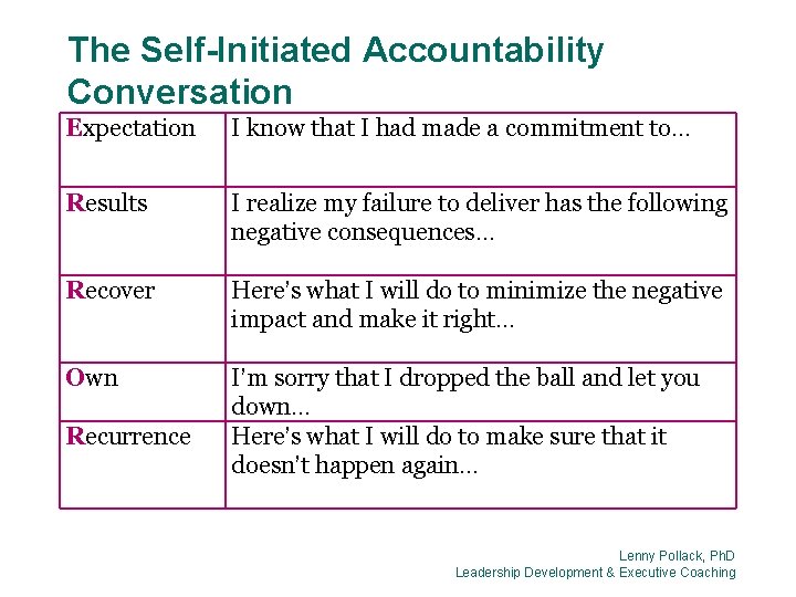 The Self-Initiated Accountability Conversation Expectation I know that I had made a commitment to…