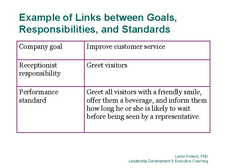 Example of Links between Goals, Responsibilities, and Standards Company goal Improve customer service Receptionist