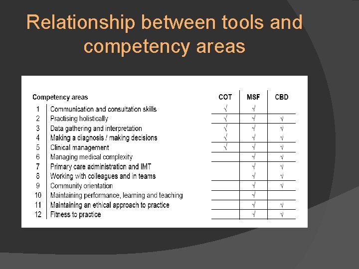 Relationship between tools and competency areas 