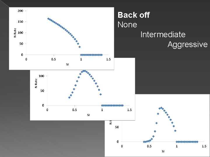 Back off None Intermediate Aggressive 