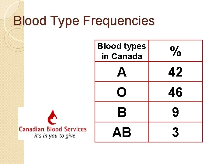 Blood Type Frequencies Blood types in Canada % A 42 O 46 B 9