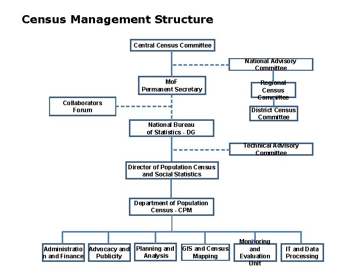 Census Management Structure Central Census Committee National Advisory Committee Mo. F Permanent Secretary Collaborators