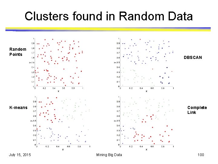 Clusters found in Random Data Random Points DBSCAN K-means July 15, 2015 Complete Link Clusters found in Random Data Random Points DBSCAN K-means July 15, 2015 Complete Link