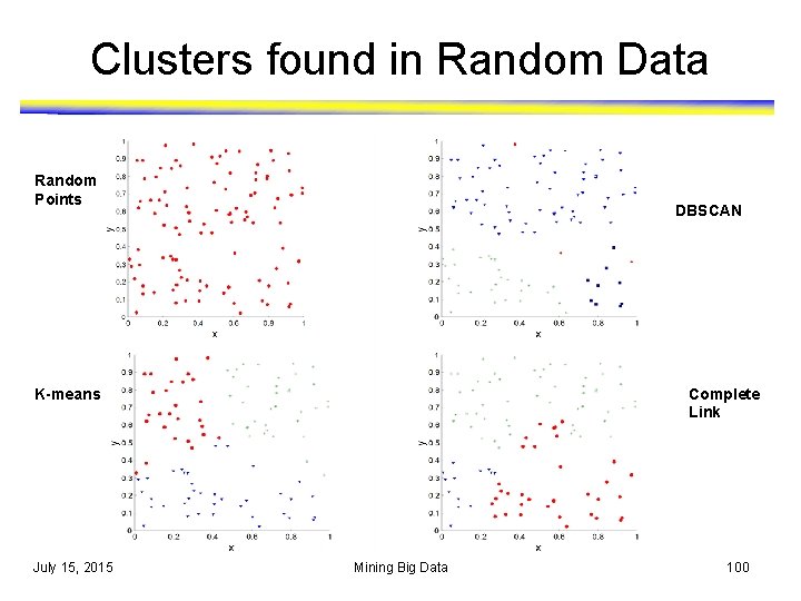 Clusters found in Random Data Random Points DBSCAN K-means July 15, 2015 Complete Link