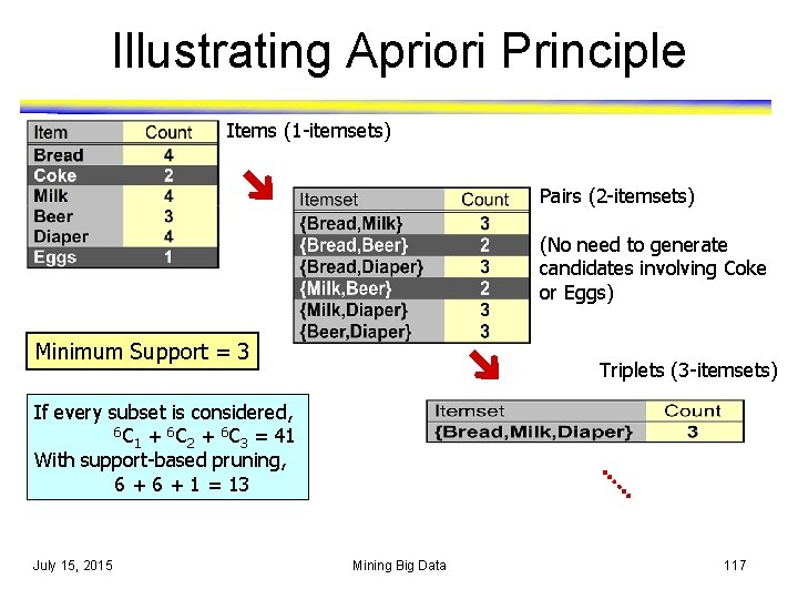 Illustrating Apriori Principle Items (1 -itemsets) Pairs (2 -itemsets) (No need to generate candidates Illustrating Apriori Principle Items (1 -itemsets) Pairs (2 -itemsets) (No need to generate candidates