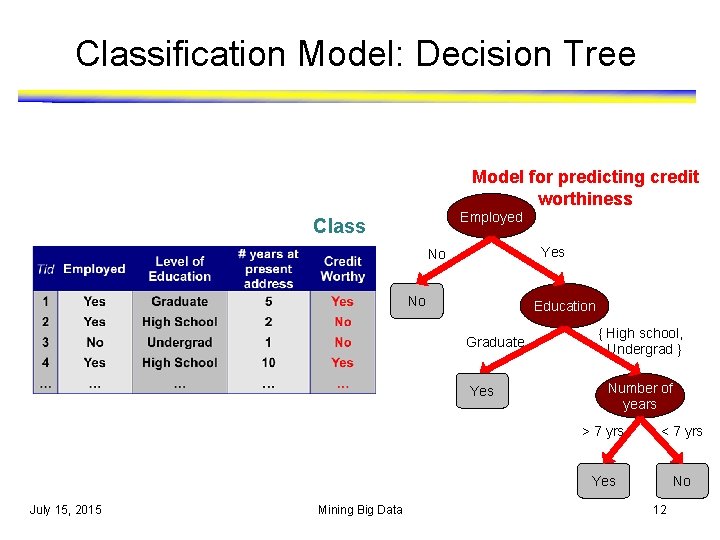 Classification Model: Decision Tree Model for predicting credit worthiness Employed Class Yes No No Classification Model: Decision Tree Model for predicting credit worthiness Employed Class Yes No No