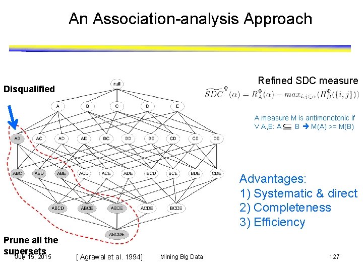 An Association-analysis Approach Refined SDC measure Disqualified A measure M is antimonotonic if V