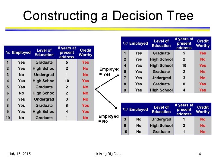 Constructing a Decision Tree Employed = Yes Employed = No July 15, 2015 Mining Constructing a Decision Tree Employed = Yes Employed = No July 15, 2015 Mining