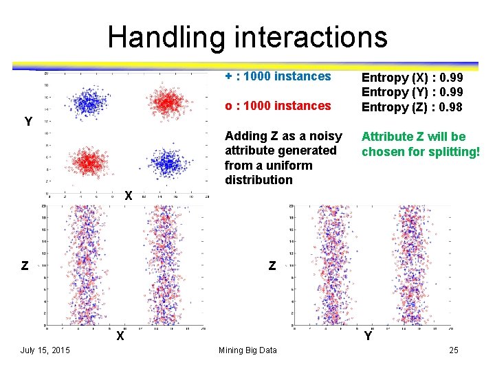 Handling interactions + : 1000 instances o : 1000 instances Entropy (X) : 0.