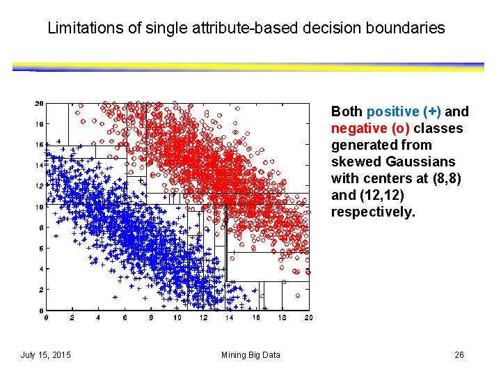 Limitations of single attribute-based decision boundaries Both positive (+) and negative (o) classes generated
