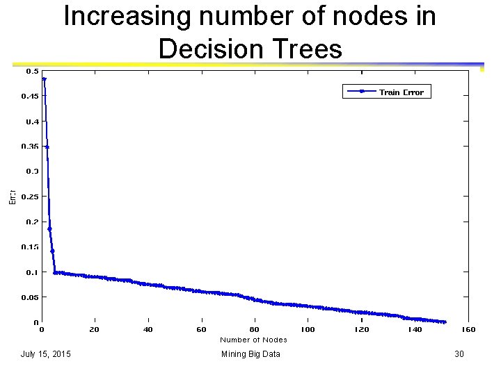 Increasing number of nodes in Decision Trees July 15, 2015 Mining Big Data 30