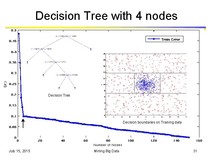 Decision Tree with 4 nodes Decision Tree Decision boundaries on Training data July 15, Decision Tree with 4 nodes Decision Tree Decision boundaries on Training data July 15,