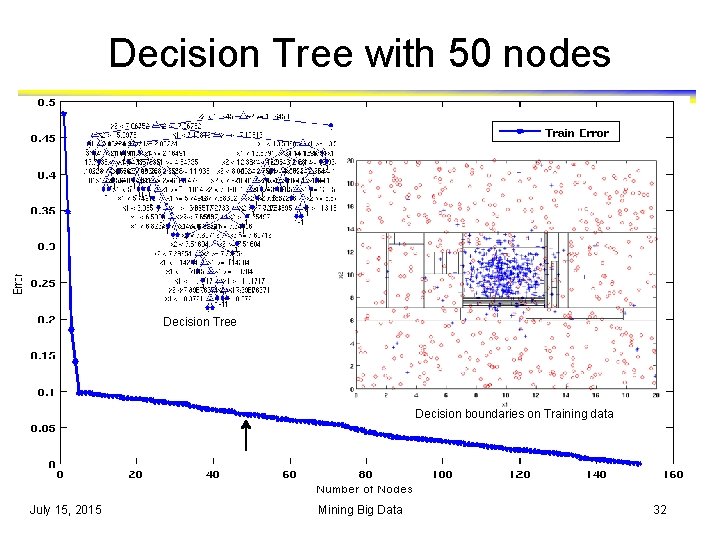 Decision Tree with 50 nodes Decision Tree Decision boundaries on Training data July 15,
