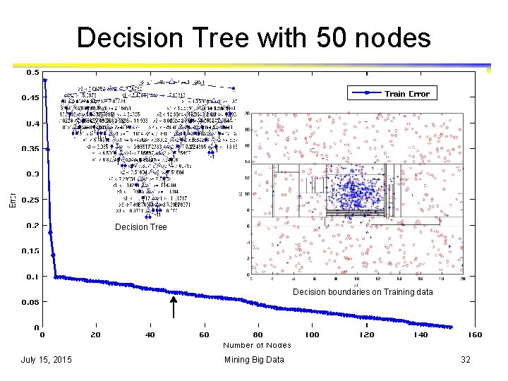 Decision Tree with 50 nodes Decision Tree Decision boundaries on Training data July 15, Decision Tree with 50 nodes Decision Tree Decision boundaries on Training data July 15,